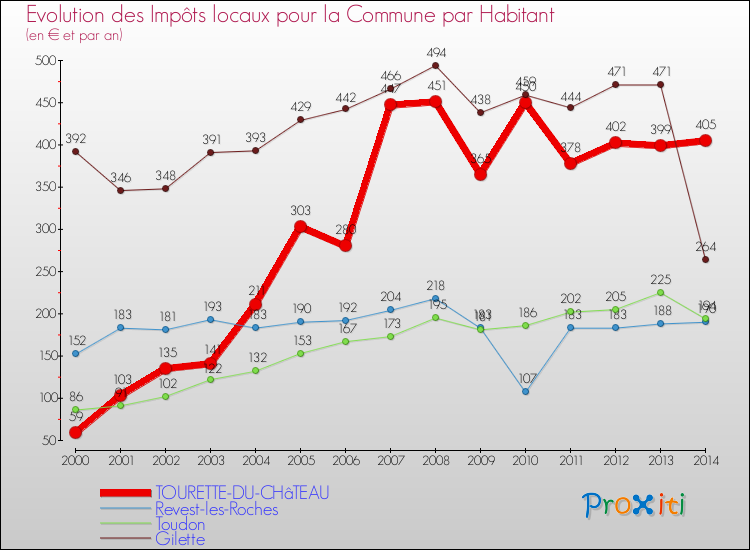 Evolution et montant des impôts locaux par Habitant pour TOURETTE-DU-CHâTEAU et les communes proches de 2000 à 2014 Comparaison des impôts locaux par habitant pour TOURETTE-DU-CHâTEAU et les communes voisines de 2000 à 2014