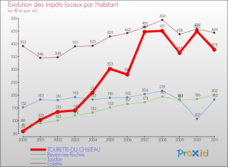 Evolution et montant des impôts locaux par Habitant pour TOURETTE-DU-CHâTEAU et les communes proches Comparaison des impôts locaux par habitant pour TOURETTE-DU-CHâTEAU et les communes voisines
