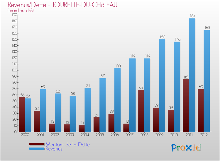 Evolution comparée de la dette et des revenus pour la commune de TOURETTE-DU-CHâTEAU de 2000 à 2012 Comparaison de la dette et des revenus pour TOURETTE-DU-CHâTEAU de 2000 à 2012