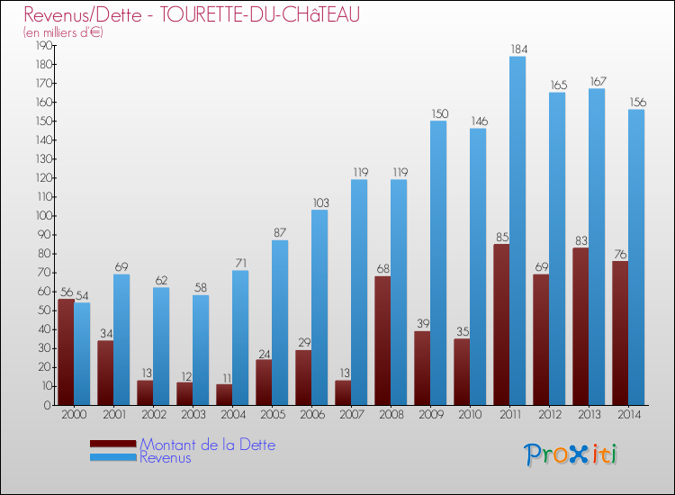 Evolution comparée de la dette et des revenus pour la commune de TOURETTE-DU-CHâTEAU de 2000 à 2014 Comparaison de la dette et des revenus pour TOURETTE-DU-CHâTEAU de 2000 à 2014