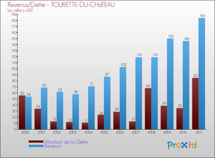Evolution comparée de la dette et des revenus pour la commune de TOURETTE-DU-CHâTEAU de 2000 à 2011 Comparaison de la dette et des revenus pour TOURETTE-DU-CHâTEAU de 2000 à 2011