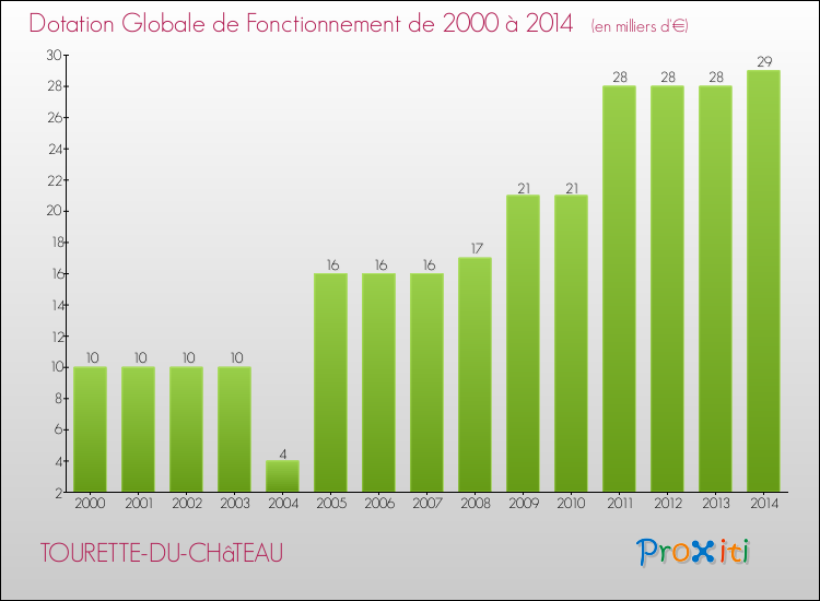 Evolution du montant de la Dotation Globale de Fonctionnement pour la commune de TOURETTE-DU-CHâTEAU de 2000 à 2014 Evolution du montant de la Dotation Globale de Fonctionnement pour TOURETTE-DU-CHâTEAU de 2000 à 2014