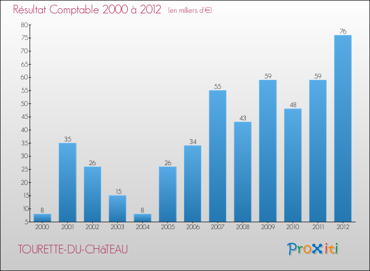 Evolution du résultat comptable pour la commune de TOURETTE-DU-CHâTEAU de 2000 à 2012 Evolution du résultat comptable pour TOURETTE-DU-CHâTEAU de 2000 à 2012