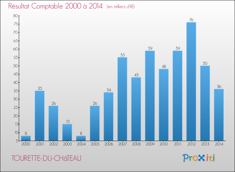 Evolution du résultat comptable pour la commune de TOURETTE-DU-CHâTEAU de 2000 à 2014 Evolution du résultat comptable pour TOURETTE-DU-CHâTEAU de 2000 à 2014