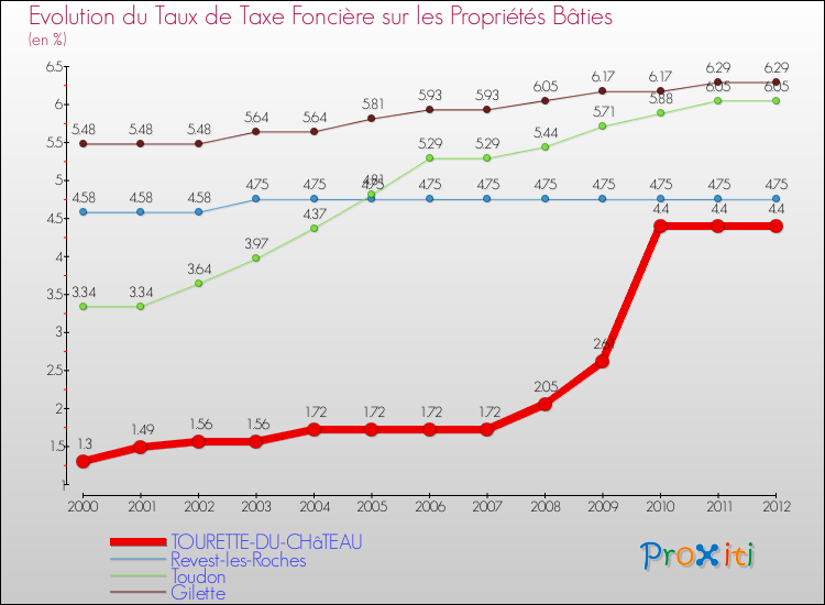 Evolution du taux de la taxe foncière sur le bati pour TOURETTE-DU-CHâTEAU et les communes proches de 2000 à 2012 Comparaison des taux de taxe foncière sur le bati pour TOURETTE-DU-CHâTEAU et les communes voisines de 2000 à 2012