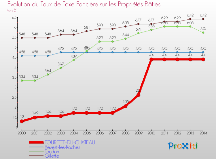 Evolution du taux de la taxe foncière sur le bati pour TOURETTE-DU-CHâTEAU et les communes proches de 2000 à 2014 Comparaison des taux de taxe foncière sur le bati pour TOURETTE-DU-CHâTEAU et les communes voisines de 2000 à 2014