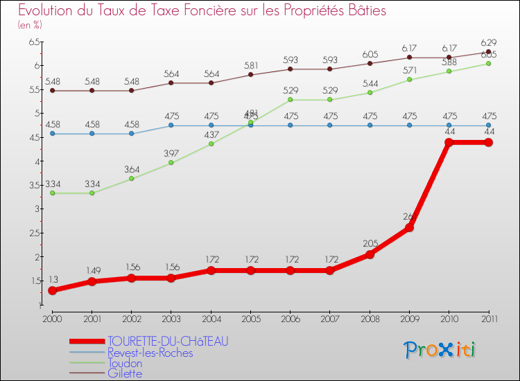 Evolution du taux de la taxe foncière sur le bati pour TOURETTE-DU-CHâTEAU et les communes proches Comparaison des taux de taxe foncière sur le bati pour TOURETTE-DU-CHâTEAU et les communes voisines