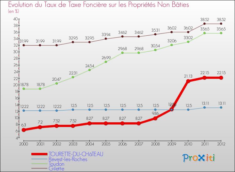 Evolution du taux de la taxe foncière sur les immeubles et terrains non batis pour TOURETTE-DU-CHâTEAU et les communes proches de 2000 à 2012 Comparaison des taux de la taxe foncière sur les immeubles et terrains non batis pour TOURETTE-DU-CHâTEAU et les communes voisines de 2000 à 2012