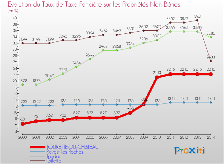 Evolution du taux de la taxe foncière sur les immeubles et terrains non batis pour TOURETTE-DU-CHâTEAU et les communes proches de 2000 à 2014 Comparaison des taux de la taxe foncière sur les immeubles et terrains non batis pour TOURETTE-DU-CHâTEAU et les communes voisines de 2000 à 2014