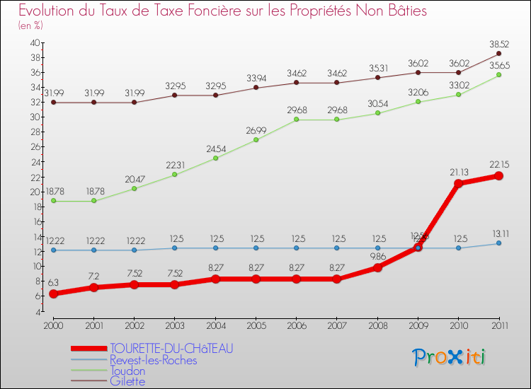 Evolution du taux de la taxe foncière sur les immeubles et terrains non batis pour TOURETTE-DU-CHâTEAU et les communes proches Comparaison des taux de la taxe foncière sur les immeubles et terrains non batis pour TOURETTE-DU-CHâTEAU et les communes voisines