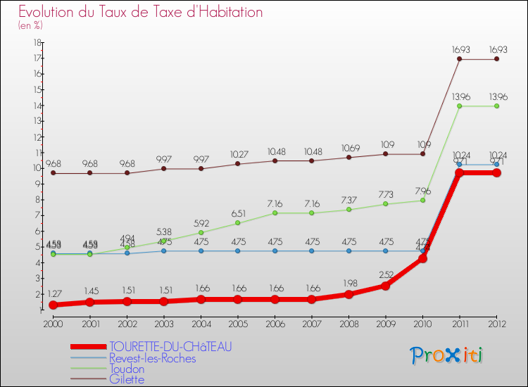 Evolution du taux de la taxe d'habitation pour TOURETTE-DU-CHâTEAU et les communes proches Comparaison des taux de la taxe d'habitation pour TOURETTE-DU-CHâTEAU et les communes voisines