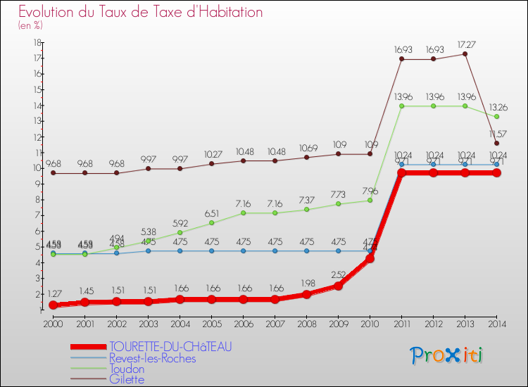 Evolution du taux de la taxe d'habitation pour TOURETTE-DU-CHâTEAU et les communes proches de 2000 à 2014 Comparaison des taux de la taxe d'habitation pour TOURETTE-DU-CHâTEAU et les communes voisines de 2000 à 2014
