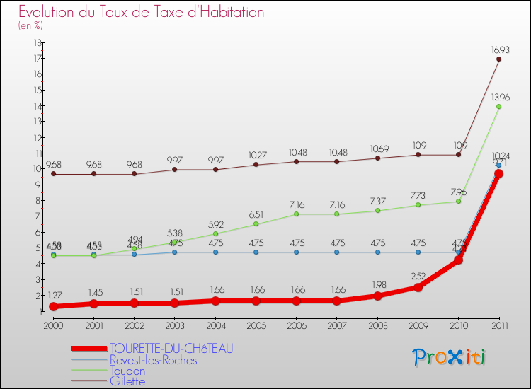 Evolution du taux de la taxe d'habitation pour TOURETTE-DU-CHâTEAU et les communes proches Comparaison des taux de la taxe d'habitation pour TOURETTE-DU-CHâTEAU et les communes voisines