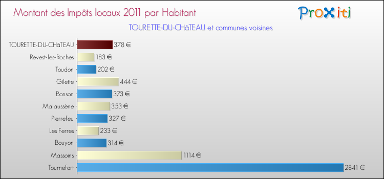 Montant des impôts locaux par Habitant pour TOURETTE-DU-CHâTEAU et les communes proches Comparaison des impôts locaux par habitant pour TOURETTE-DU-CHâTEAU et les communes voisines