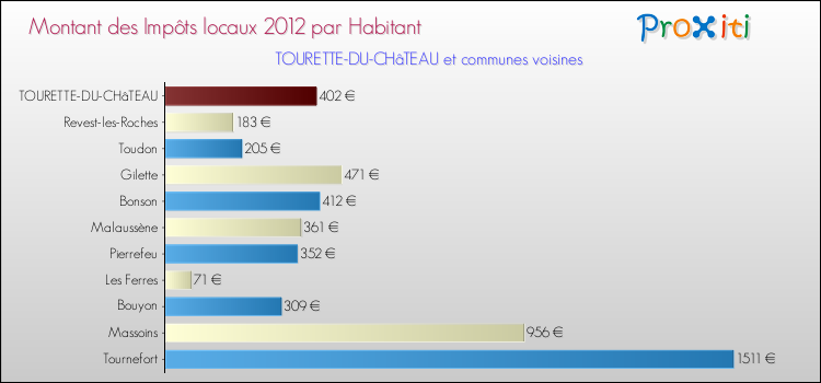 Montant des impôts locaux par Habitant pour TOURETTE-DU-CHâTEAU et les communes proches Comparaison des impôts locaux par habitant pour TOURETTE-DU-CHâTEAU et les communes voisines