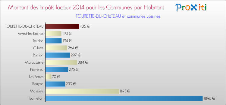 Montant des impôts locaux par Habitant pour TOURETTE-DU-CHâTEAU et les communes proches en 2014 Comparaison des impôts locaux par habitant pour TOURETTE-DU-CHâTEAU et les communes voisines en 2014