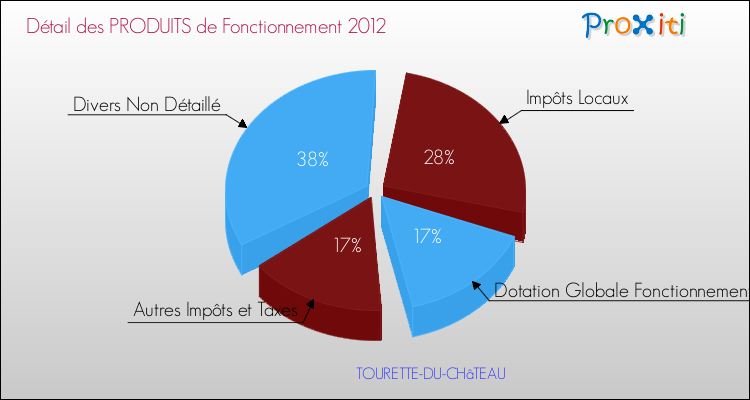 Décomposition du Budget de Fonctionnement 2012 de la commune de TOURETTE-DU-CHâTEAU Budget de Fonctionnement 2012 pour la commune de TOURETTE-DU-CHâTEAU