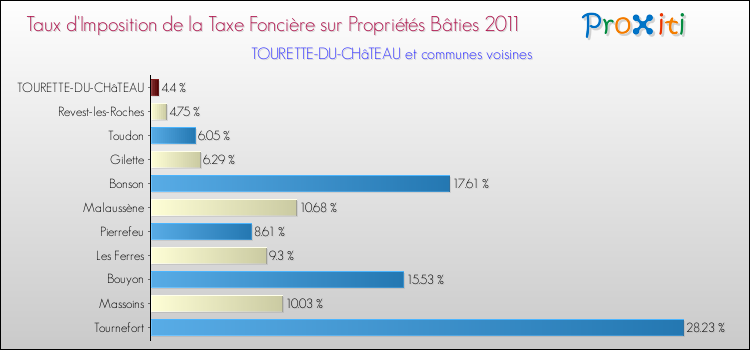 Taux d'imposition de la taxe foncière sur le bati 2011 pour TOURETTE-DU-CHâTEAU et les communes proches Comparaison des taux d'imposition de la taxe foncière sur le bati 2011 pour TOURETTE-DU-CHâTEAU et les communes voisines
