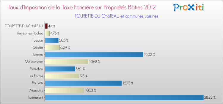 Taux d'imposition de la taxe foncière sur le bati 2012 pour TOURETTE-DU-CHâTEAU et les communes proches Comparaison des taux d'imposition de la taxe foncière sur le bati 2012 pour TOURETTE-DU-CHâTEAU et les communes voisines