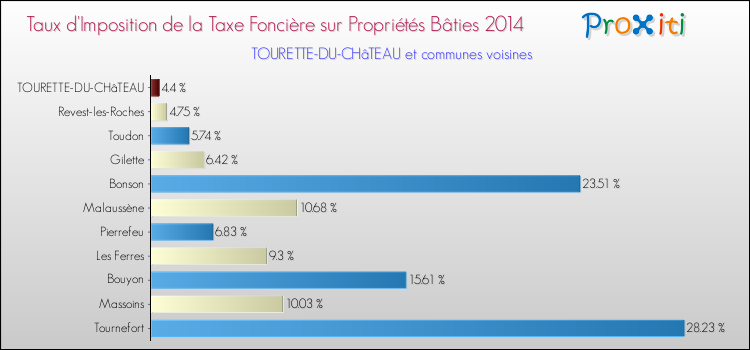 Taux d'imposition de la taxe foncière sur le bati 2014 pour TOURETTE-DU-CHâTEAU et les communes proches Comparaison des taux d'imposition de la taxe foncière sur le bati 2014 pour TOURETTE-DU-CHâTEAU et les communes voisines