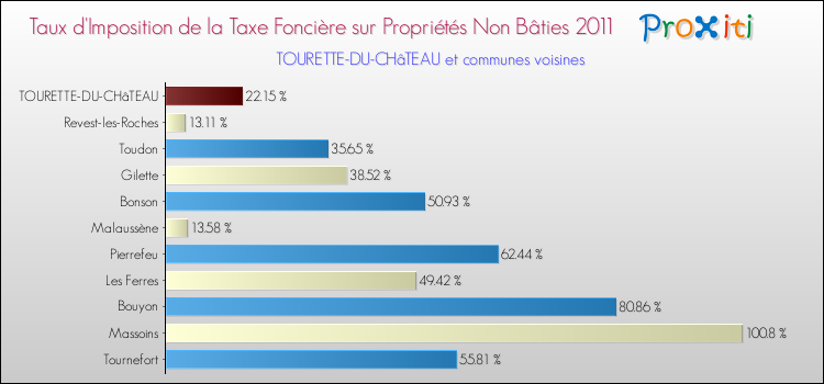 Taux d'imposition de la taxe foncière sur les immeubles et terrains non batis 2011 pour TOURETTE-DU-CHâTEAU et les communes proches Comparaison des taux d'imposition de la taxe foncière sur les immeubles et terrains non batis 2011 pour TOURETTE-DU-CHâTEAU et les communes voisines
