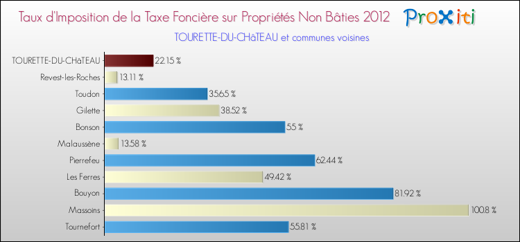 Taux d'imposition de la taxe foncière sur les immeubles et terrains non batis 2012 pour TOURETTE-DU-CHâTEAU et les communes proches Comparaison des taux d'imposition de la taxe foncière sur les immeubles et terrains non batis 2012 pour TOURETTE-DU-CHâTEAU et les communes voisines