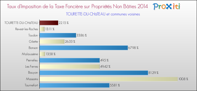 Taux d'imposition de la taxe foncière sur les immeubles et terrains non batis 2014 pour TOURETTE-DU-CHâTEAU et les communes proches Comparaison des taux d'imposition de la taxe foncière sur les immeubles et terrains non batis 2014 pour TOURETTE-DU-CHâTEAU et les communes voisines