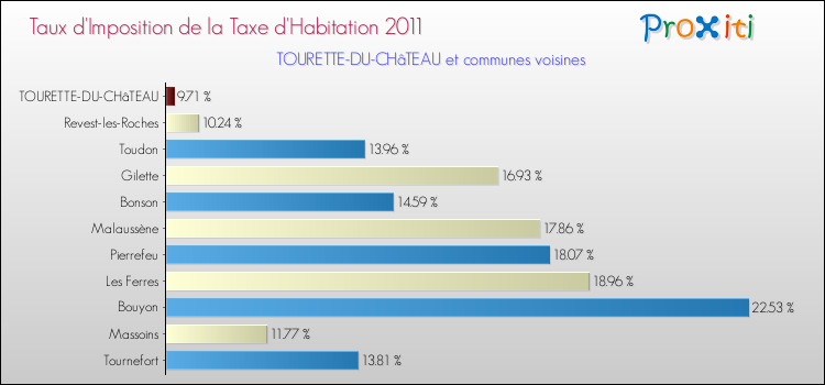 Taux d'imposition de la taxe d'habitation 2011 pour TOURETTE-DU-CHâTEAU et les communes proches Comparaison des taux d'imposition de la taxe d'habitation 2011 pour TOURETTE-DU-CHâTEAU et les communes voisines