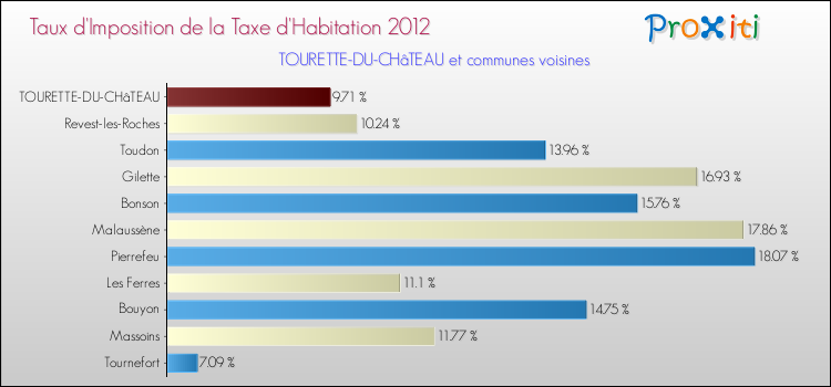 Taux d'imposition de la taxe d'habitation 2012 pour TOURETTE-DU-CHâTEAU et les communes proches Comparaison des taux d'imposition de la taxe d'habitation 2012 pour TOURETTE-DU-CHâTEAU et les communes voisines
