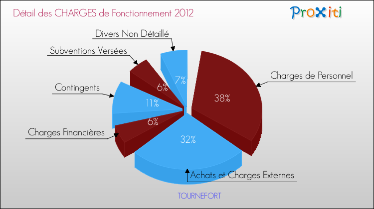 Décomposition des Charges de Fonctionnement 2012 de la commune de TOURNEFORT Charges de Fonctionnement 2012 pour la commune de TOURNEFORT