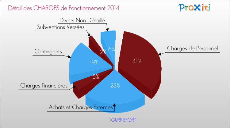 Décomposition des Charges de Fonctionnement 2014 de la commune de TOURNEFORT Charges de Fonctionnement 2014 pour la commune de TOURNEFORT