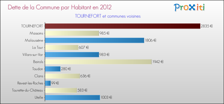 Dette par habitant de la commune en 2012 pour TOURNEFORT et les communes proches Comparaison de la dette par habitant de la commune en 2012 pour TOURNEFORT et les communes voisines