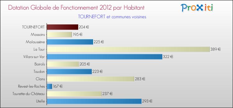Montant des dotations globales de fonctionnement DGF par Habitant pour TOURNEFORT et les communes proches Comparaison des des dotations globales de fonctionnement DGF par habitant pour TOURNEFORT et les communes voisines