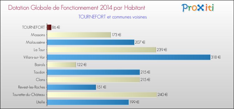Montant des dotations globales de fonctionnement DGF par Habitant pour TOURNEFORT et les communes proches en 2014. Comparaison des des dotations globales de fonctionnement DGF par habitant pour TOURNEFORT et les communes voisines en 2014.