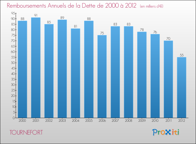 Evolution de l'annuité de la dette pour la commune de TOURNEFORT de 2000 à 2012 Annuités de la dette pour TOURNEFORT de 2000 à 2012