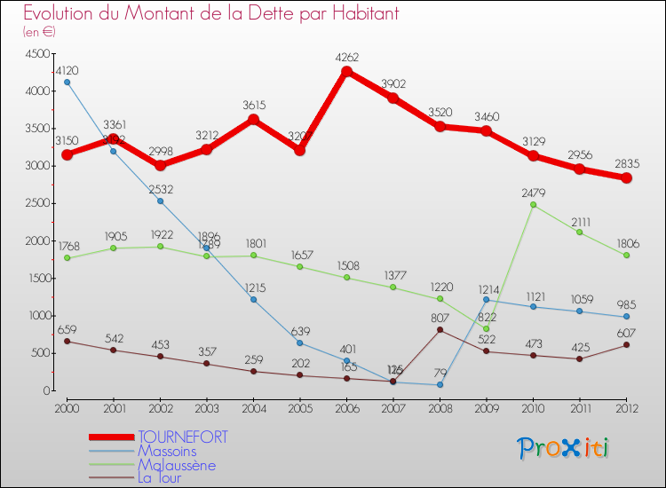 Evolution de la dette par habitant pour la commune de TOURNEFORT et les communes proches de 2000 à 2012 Comparaison de la dette par habitant pour TOURNEFORT et les communes voisines de 2000 à 2012