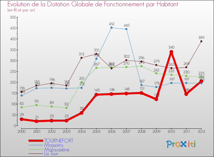 Evolution et montant de la dotation globale de fonctionnement par Habitant pour TOURNEFORT et les communes proches Comparaison des dotations globales de fonctionnement par habitant pour TOURNEFORT et les communes voisines