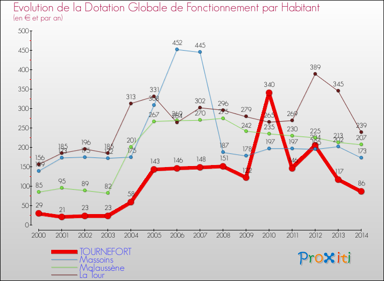 Evolution et montant de la dotation globale de fonctionnement par Habitant pour TOURNEFORT et les communes proches de 2000 à 2014. Comparaison des dotations globales de fonctionnement par habitant pour TOURNEFORT et les communes voisines de 2000 à 2014.