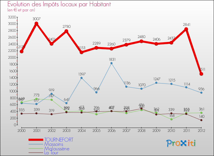 Evolution et montant des impôts locaux par Habitant pour TOURNEFORT et les communes proches Comparaison des impôts locaux par habitant pour TOURNEFORT et les communes voisines