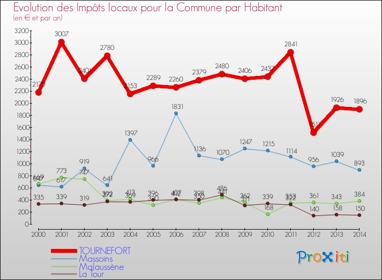 Evolution et montant des impôts locaux par Habitant pour TOURNEFORT et les communes proches de 2000 à 2014 Comparaison des impôts locaux par habitant pour TOURNEFORT et les communes voisines de 2000 à 2014