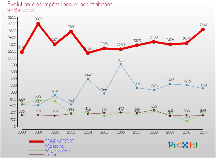 Evolution et montant des impôts locaux par Habitant pour TOURNEFORT et les communes proches Comparaison des impôts locaux par habitant pour TOURNEFORT et les communes voisines