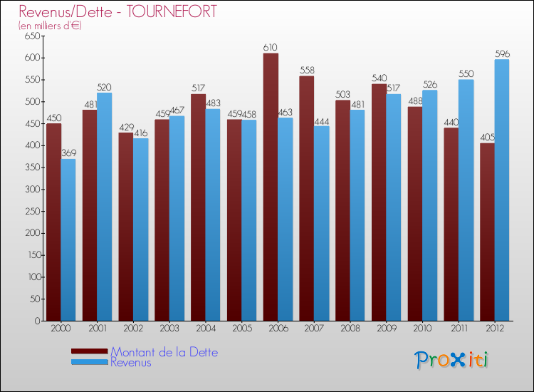 Evolution comparée de la dette et des revenus pour la commune de TOURNEFORT de 2000 à 2012 Comparaison de la dette et des revenus pour TOURNEFORT de 2000 à 2012