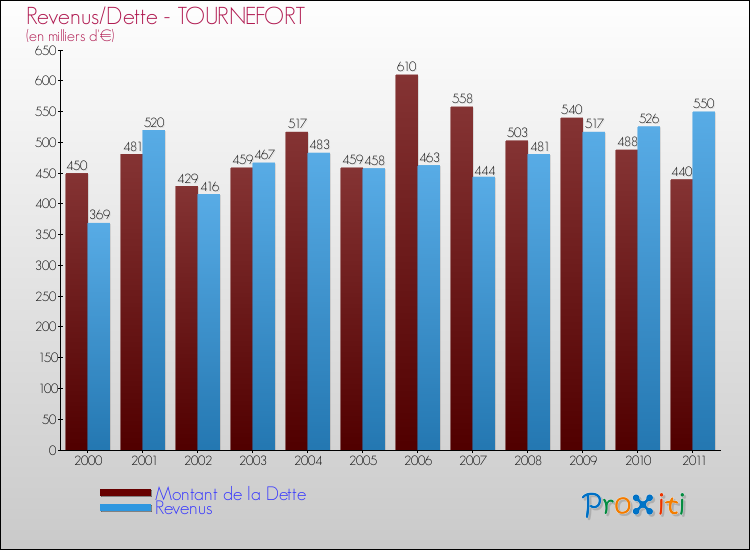 Evolution comparée de la dette et des revenus pour la commune de TOURNEFORT de 2000 à 2011 Comparaison de la dette et des revenus pour TOURNEFORT de 2000 à 2011