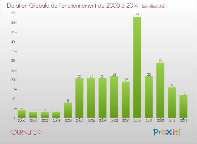 Evolution du montant de la Dotation Globale de Fonctionnement pour la commune de TOURNEFORT de 2000 à 2014 Evolution du montant de la Dotation Globale de Fonctionnement pour TOURNEFORT de 2000 à 2014