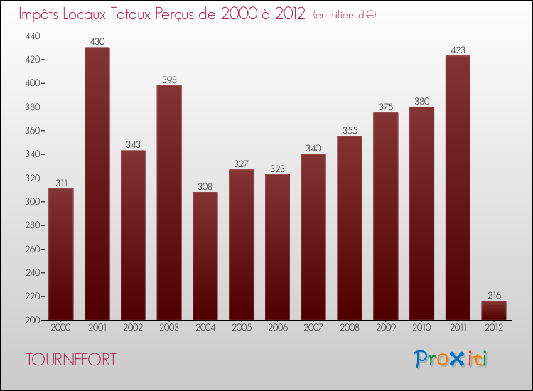 Evolution des Impôts Locaux pour la commune de TOURNEFORT de 2000 à 2012 Evolution des Impôts Locaux pour TOURNEFORT de 2000 à 2012