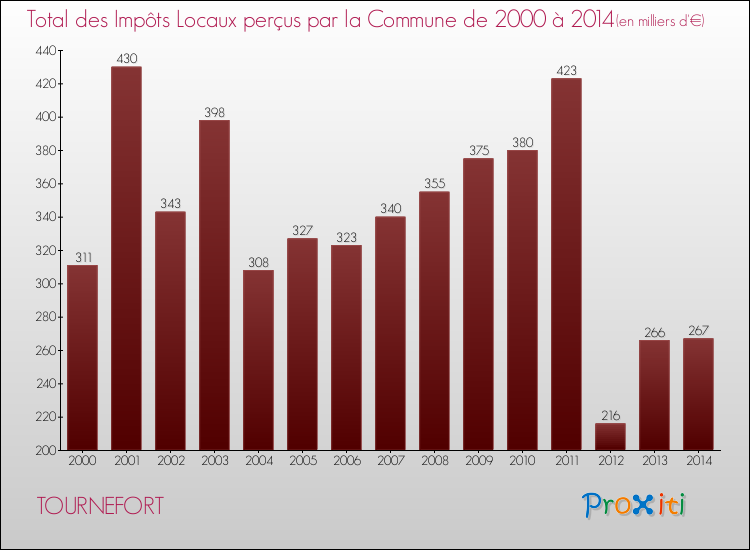 Evolution des Impôts Locaux pour la commune de TOURNEFORT de 2000 à 2014 Evolution des Impôts Locaux pour TOURNEFORT de 2000 à 2014