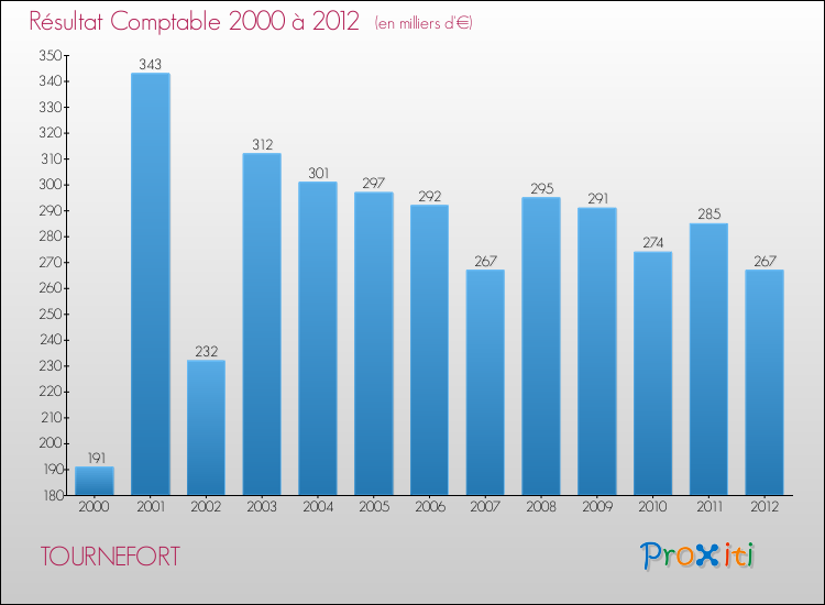 Evolution du résultat comptable pour la commune de TOURNEFORT de 2000 à 2012 Evolution du résultat comptable pour TOURNEFORT de 2000 à 2012