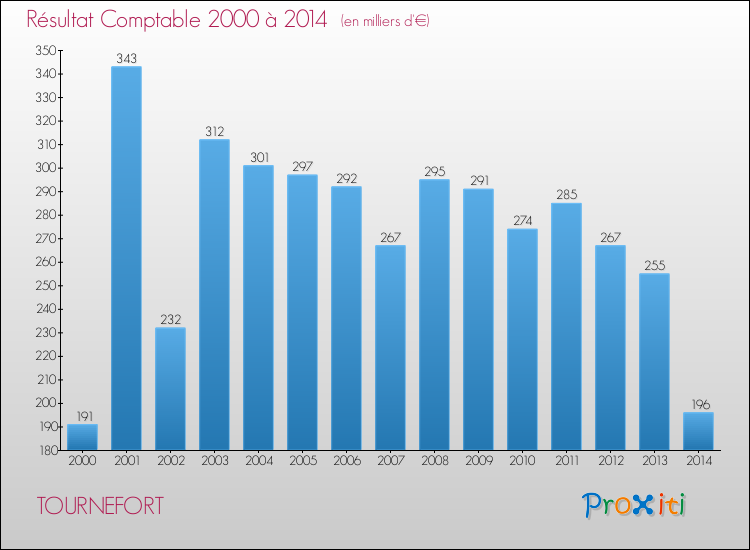 Evolution du résultat comptable pour la commune de TOURNEFORT de 2000 à 2014 Evolution du résultat comptable pour TOURNEFORT de 2000 à 2014
