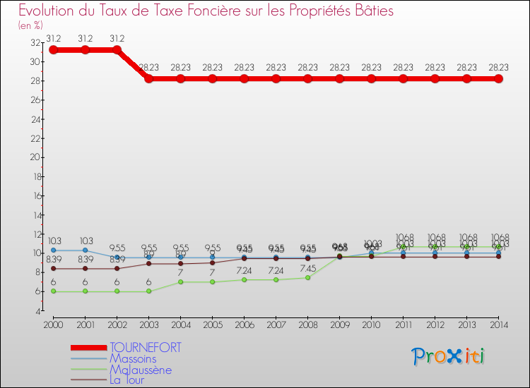 Evolution du taux de la taxe foncière sur le bati pour TOURNEFORT et les communes proches de 2000 à 2014 Comparaison des taux de taxe foncière sur le bati pour TOURNEFORT et les communes voisines de 2000 à 2014