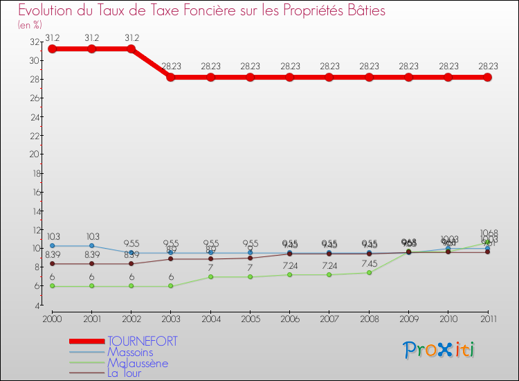 Evolution du taux de la taxe foncière sur le bati pour TOURNEFORT et les communes proches Comparaison des taux de taxe foncière sur le bati pour TOURNEFORT et les communes voisines